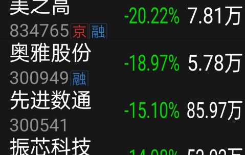 爱游戏体育官网-ADA飙升势惊人，一夜飙升18.81%，加密市场沸腾，引发热议