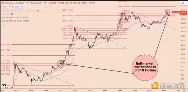 比特币创下年内新高，上扬幅高达13.69%，还能追吗？
