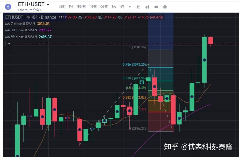 专家称以太坊将在年底冲破AVAX美元，引发引发关注
